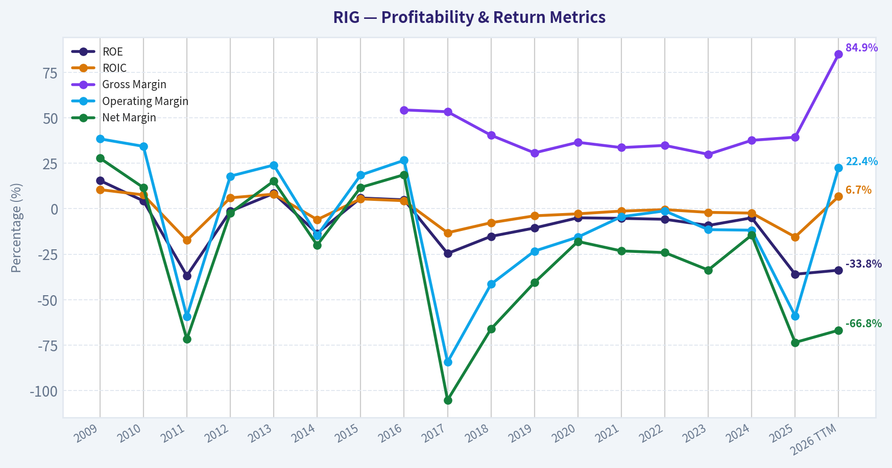 Year Financial Metrics (Profitability)