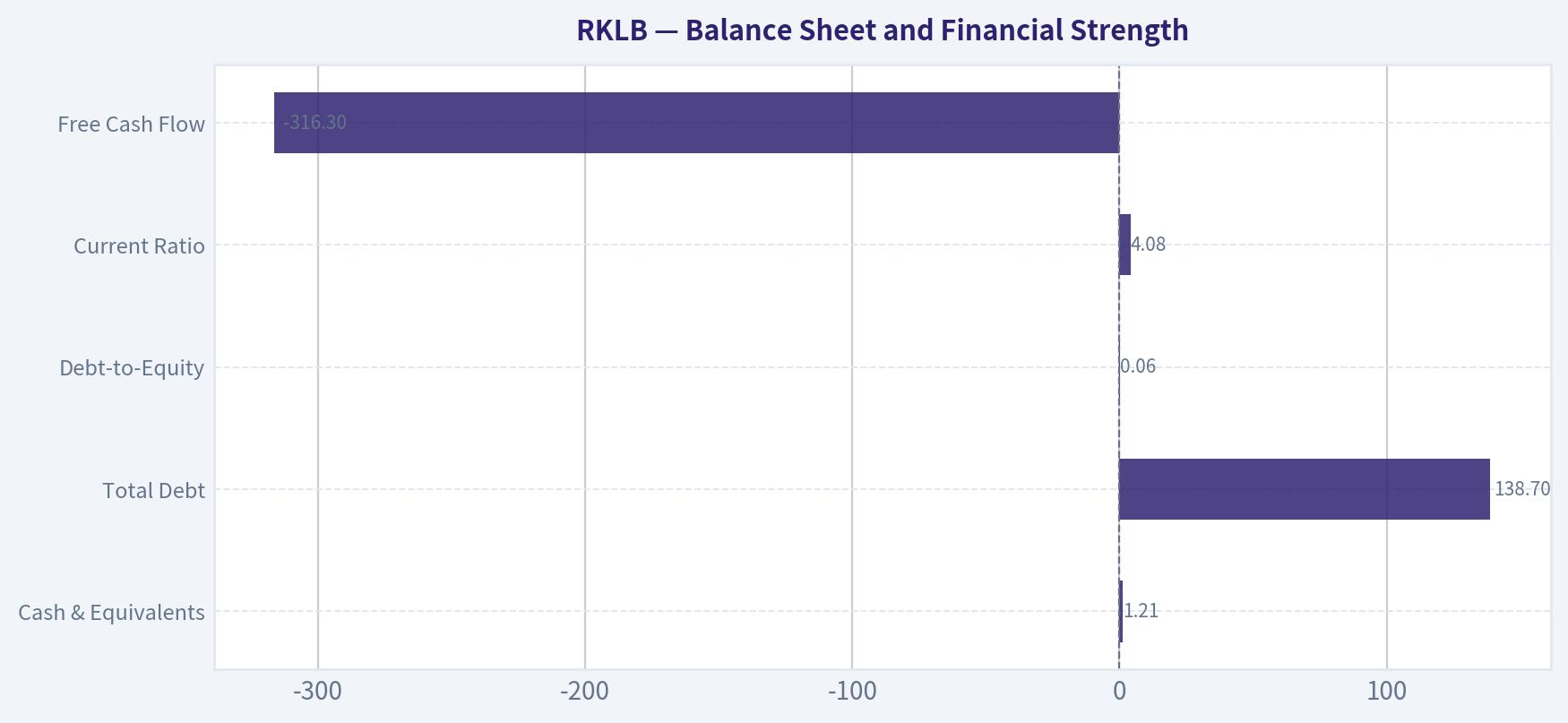 Balance Sheet and Financial Strength