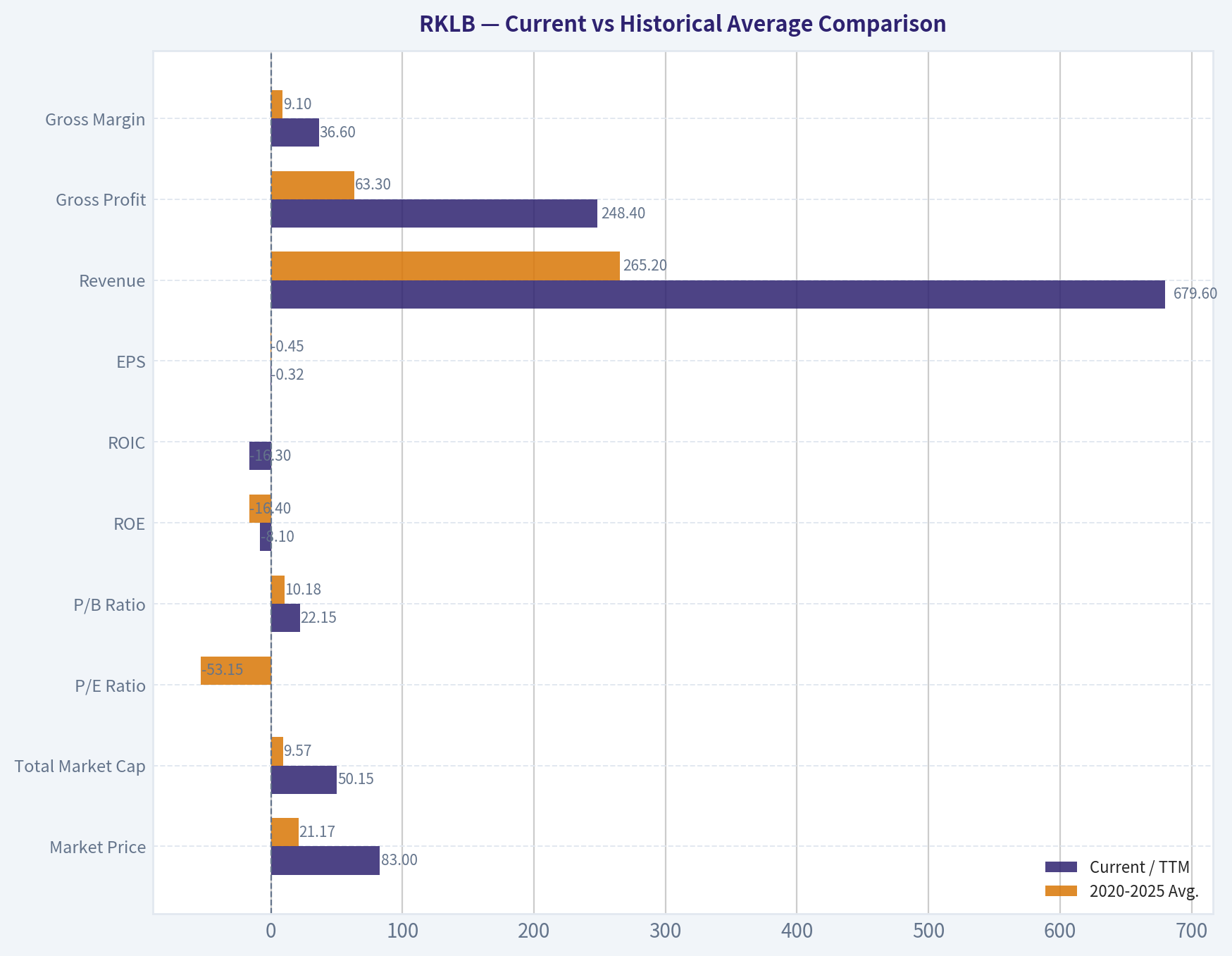 Current vs Historical Average Comparison