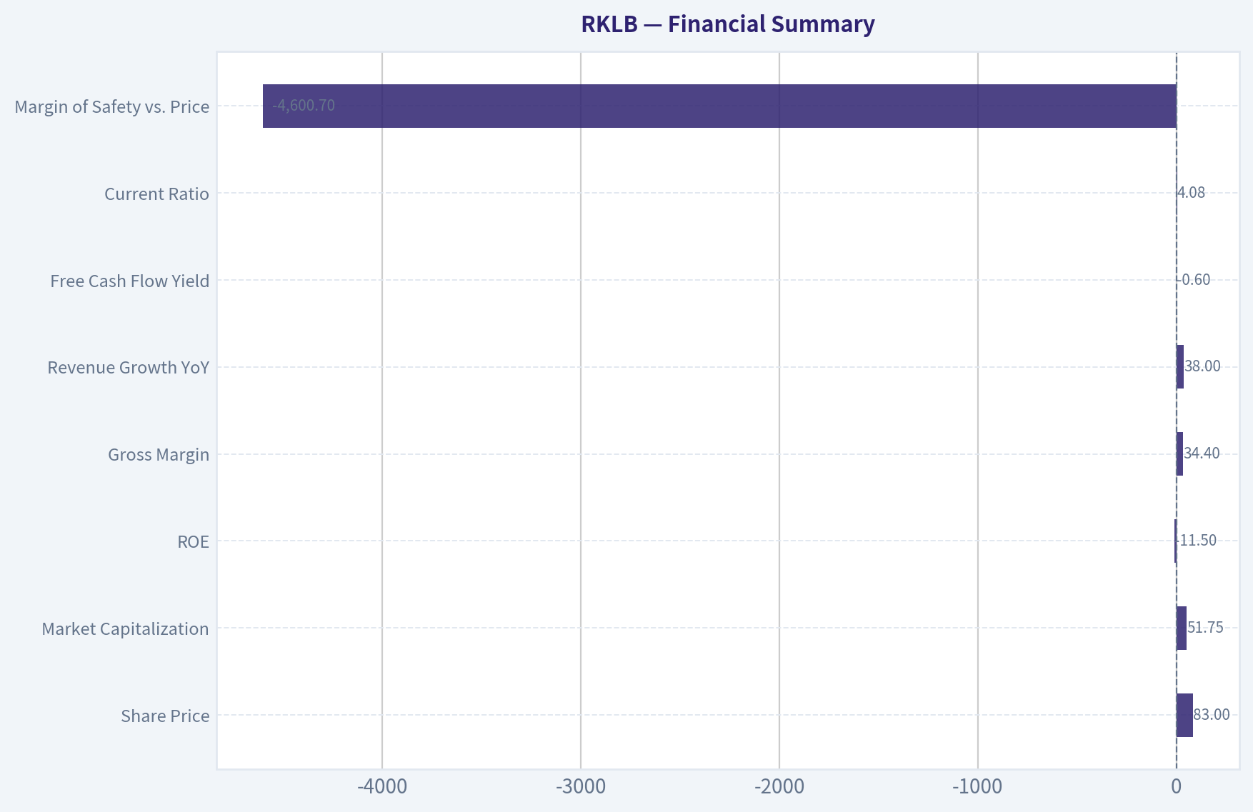 Financial Summary