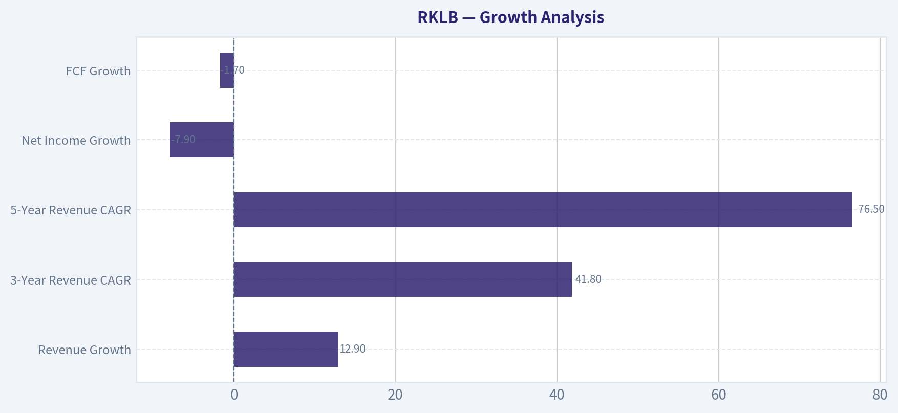 Growth Analysis