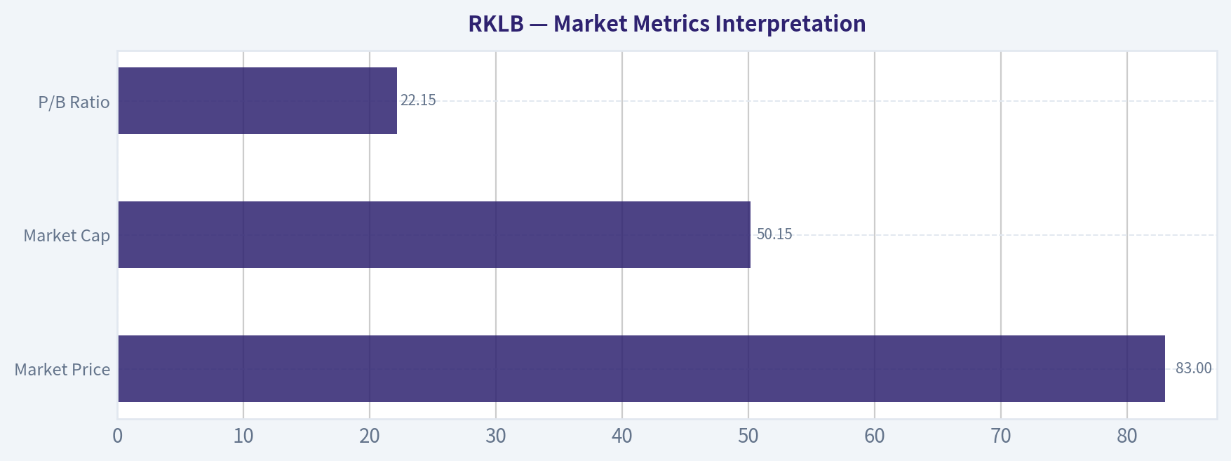 Market Metrics Interpretation