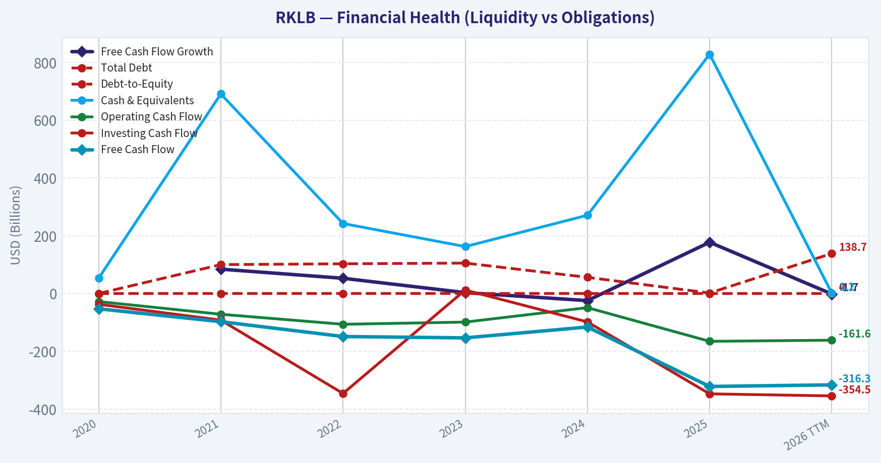 Year Financial Metrics (Health)