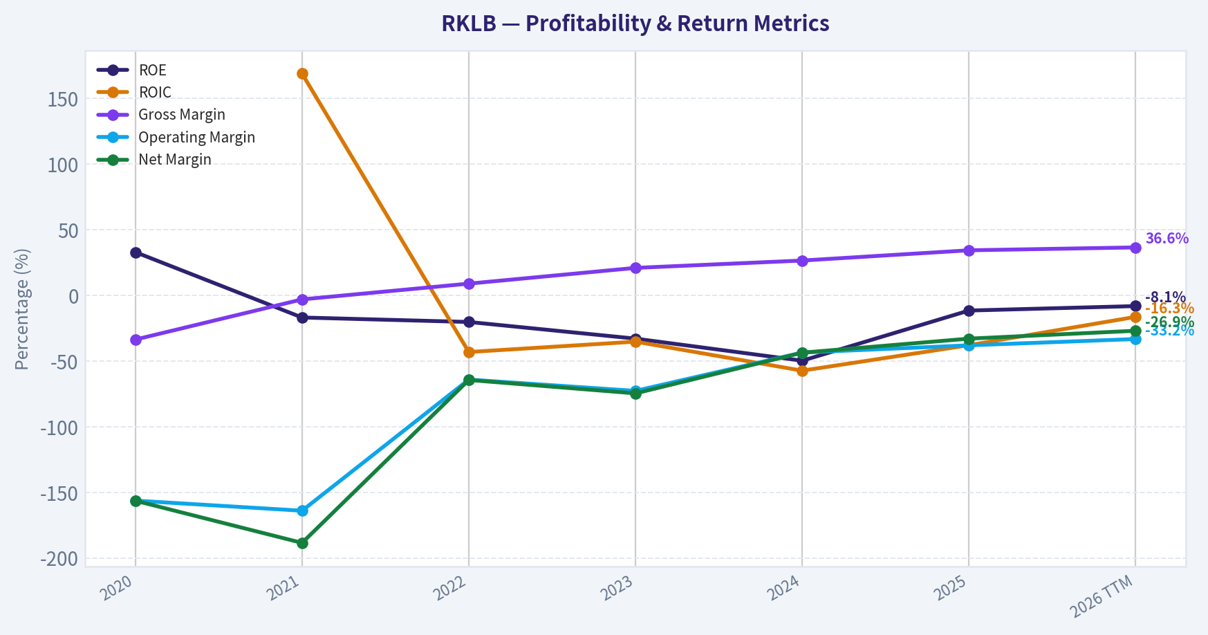 Year Financial Metrics (Profitability)