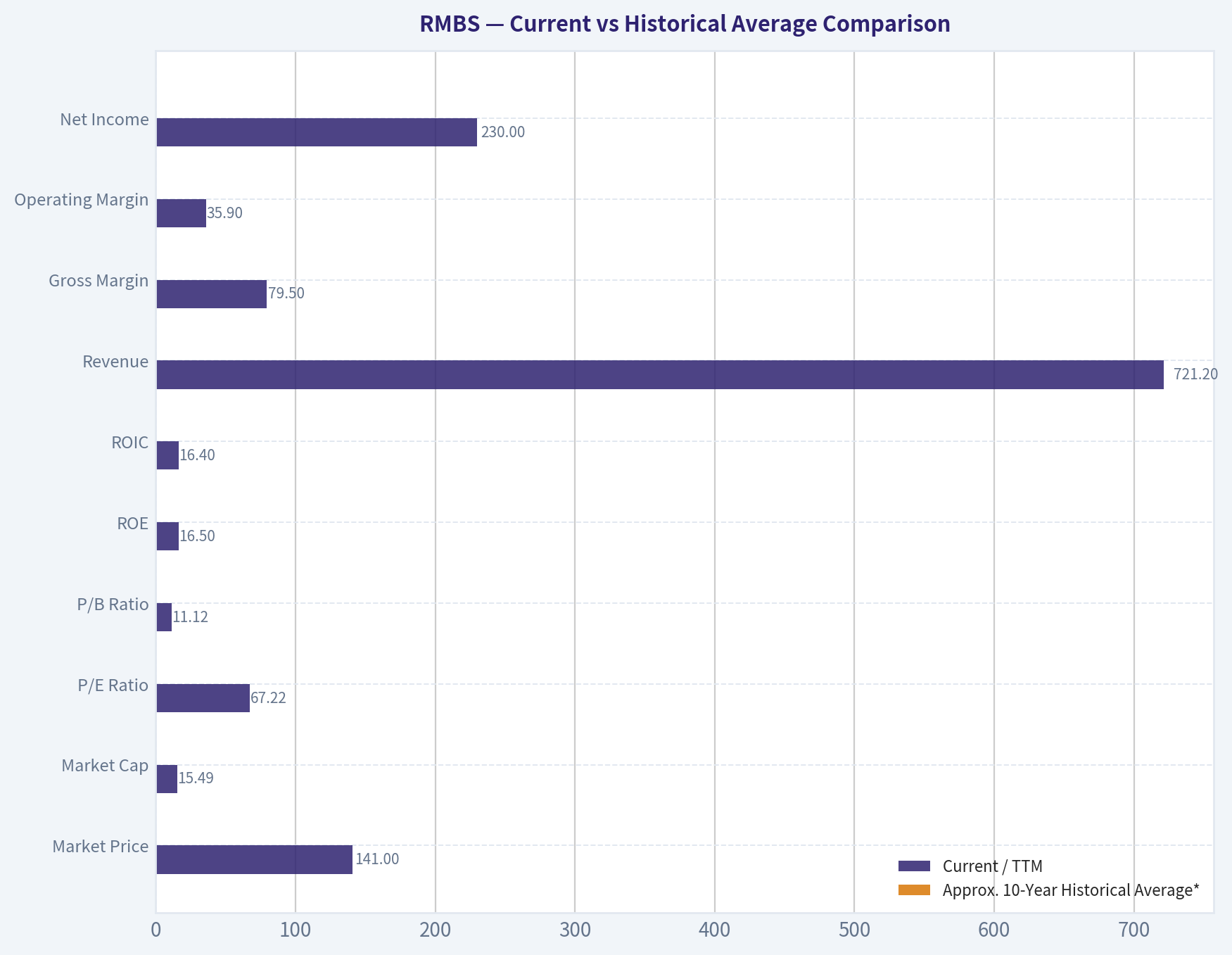 Current vs Historical Average Comparison