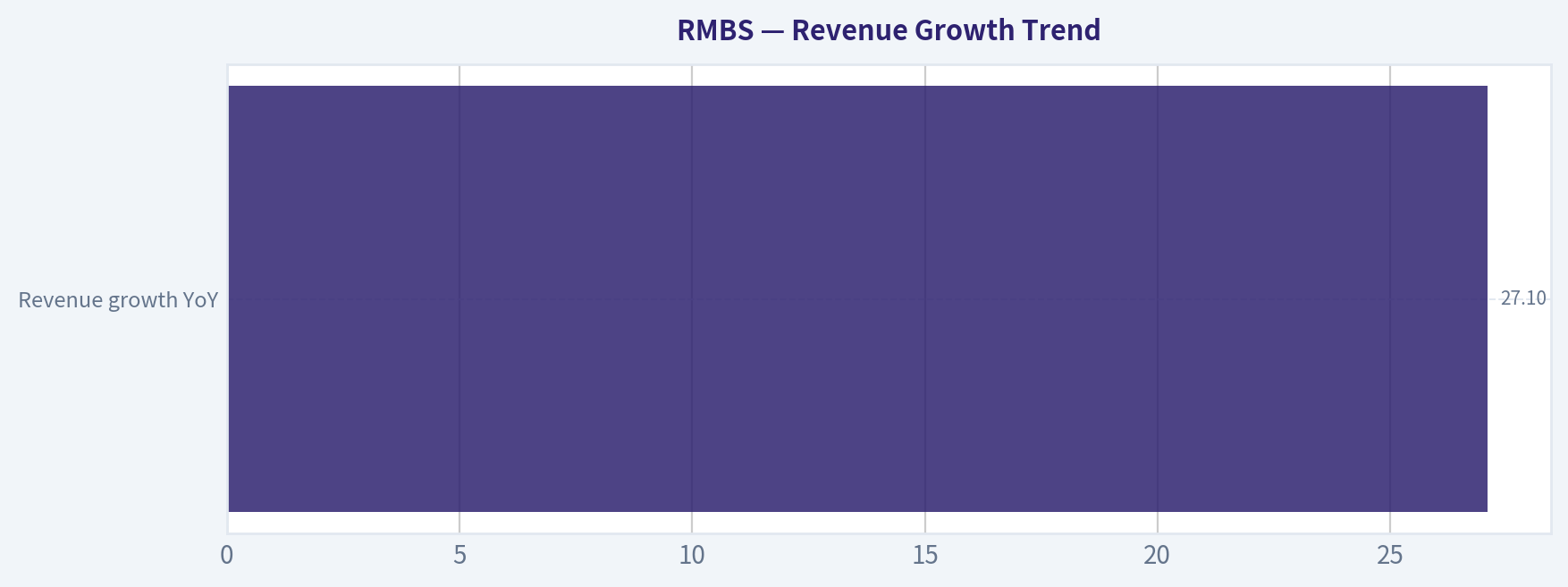 Revenue Growth Trend