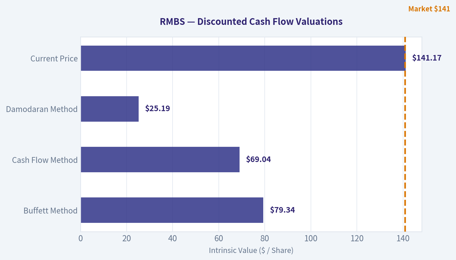 Valuation Bridge