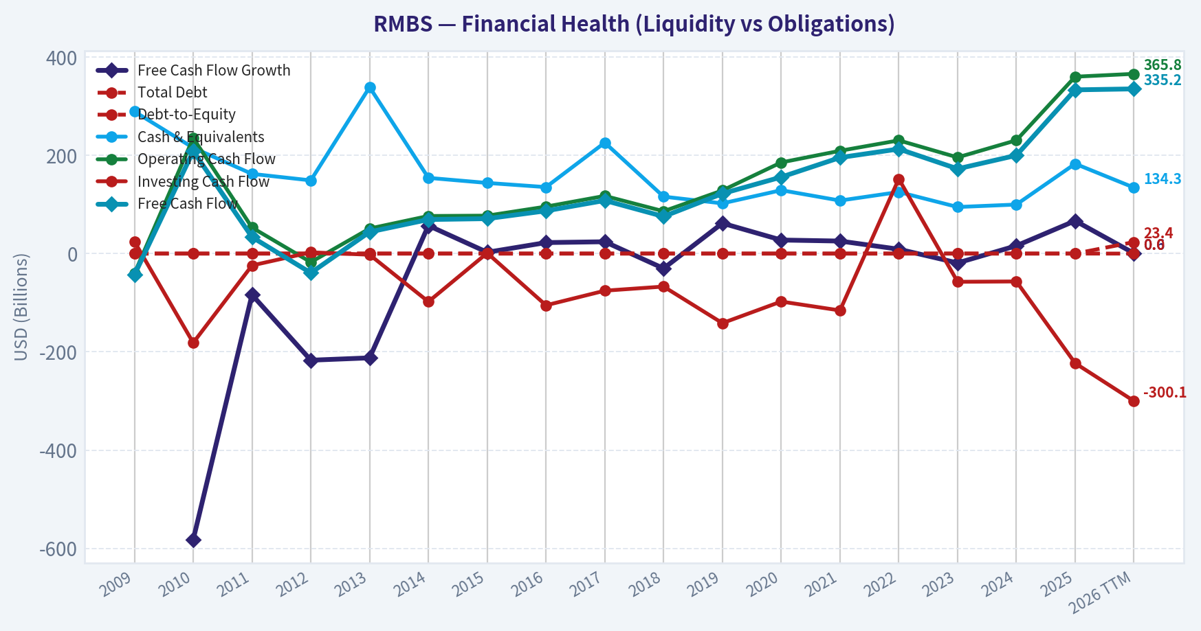 Year Financial Metrics (Health)