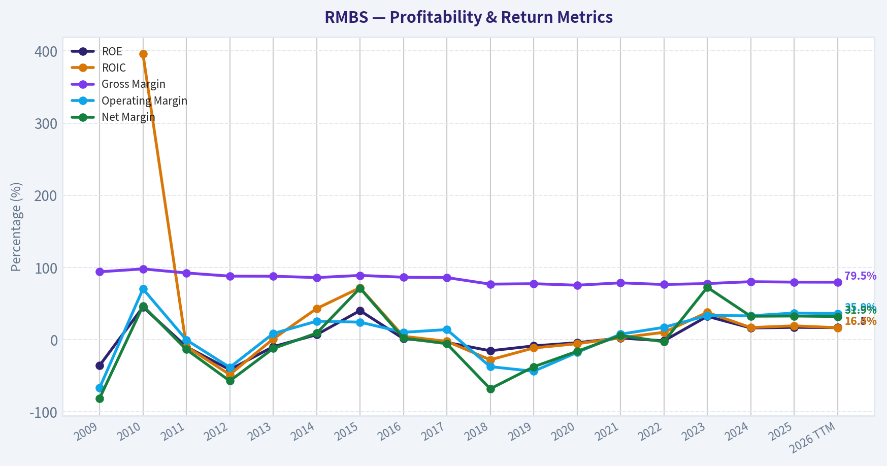 Year Financial Metrics (Profitability)