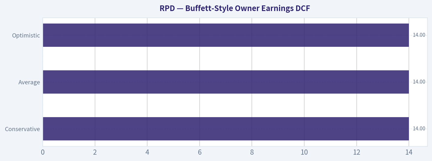 Buffett-Style Owner Earnings DCF