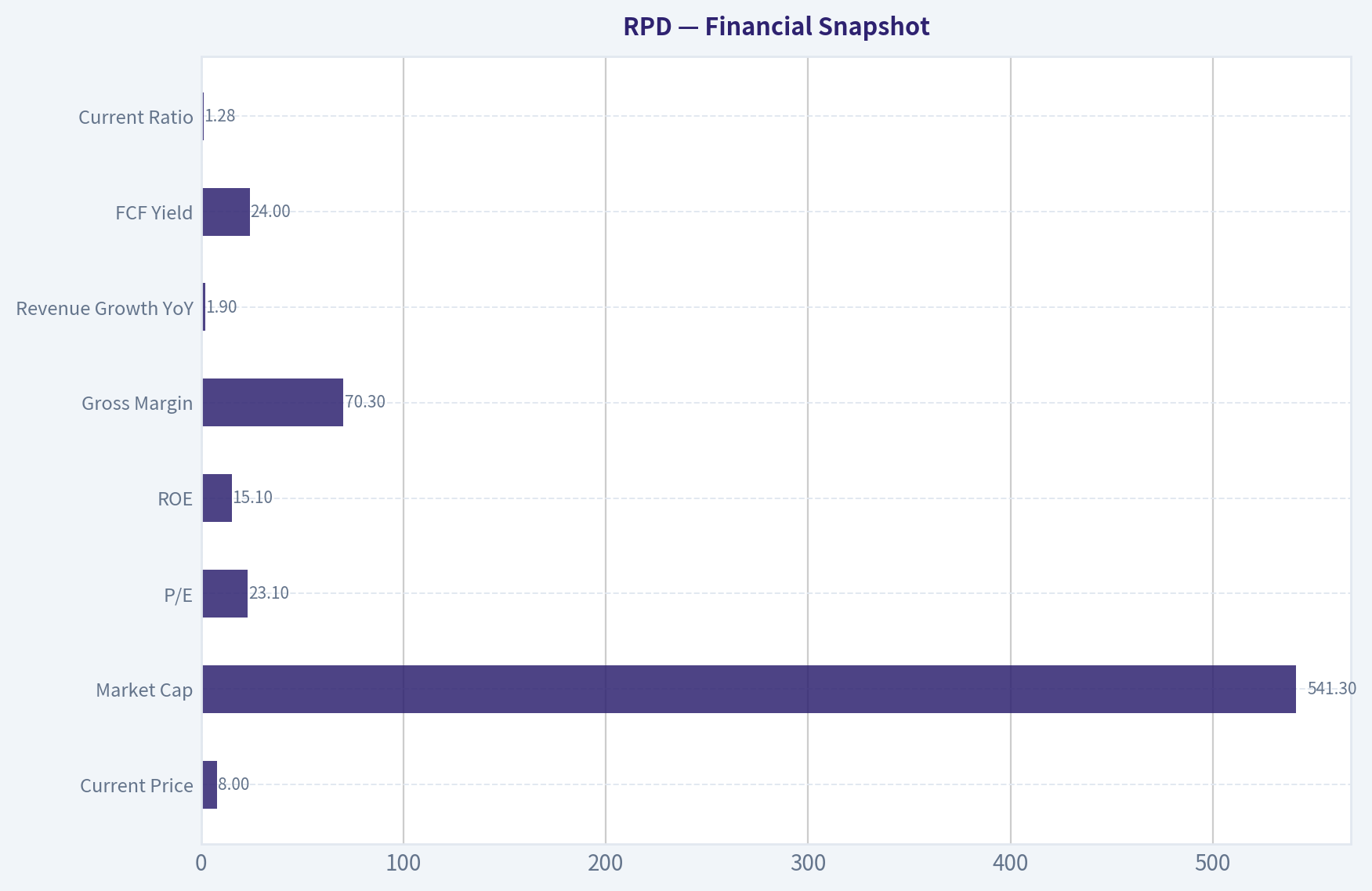 Financial Snapshot