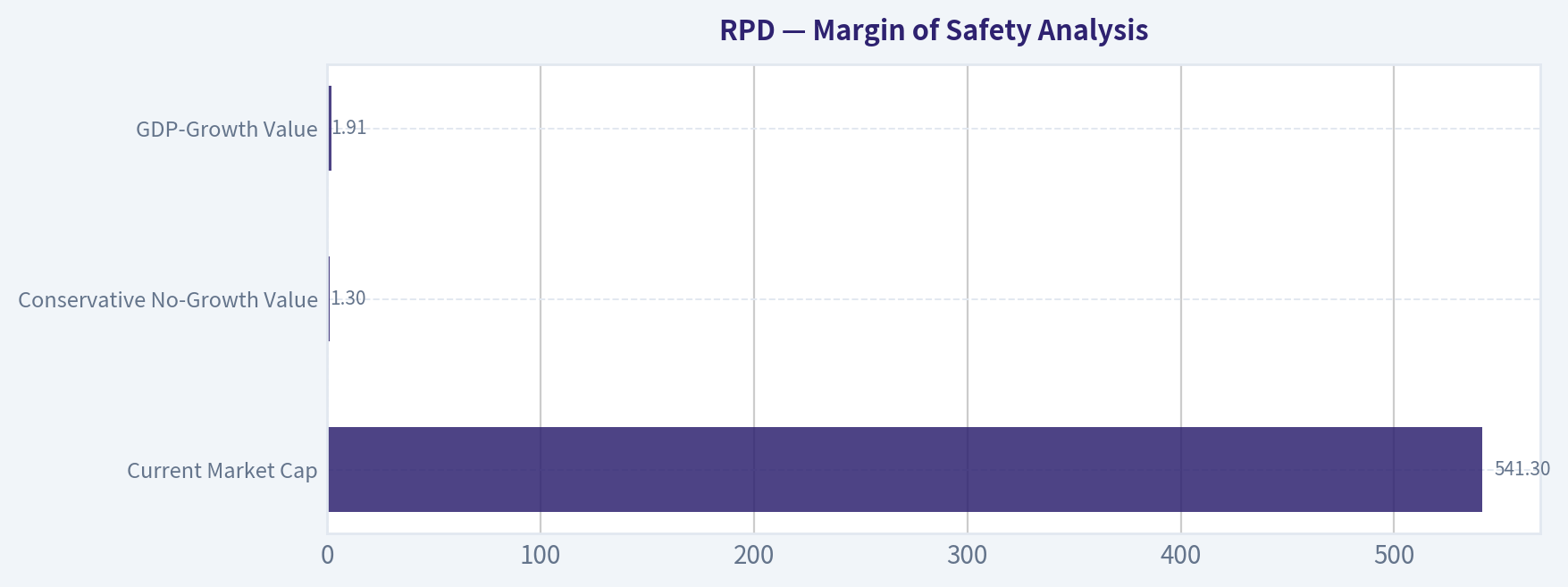 Margin of Safety Analysis