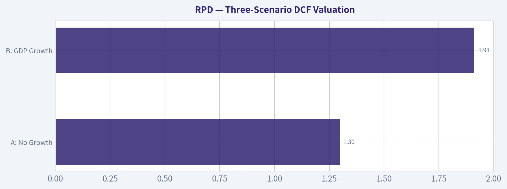 Three-Scenario DCF Valuation