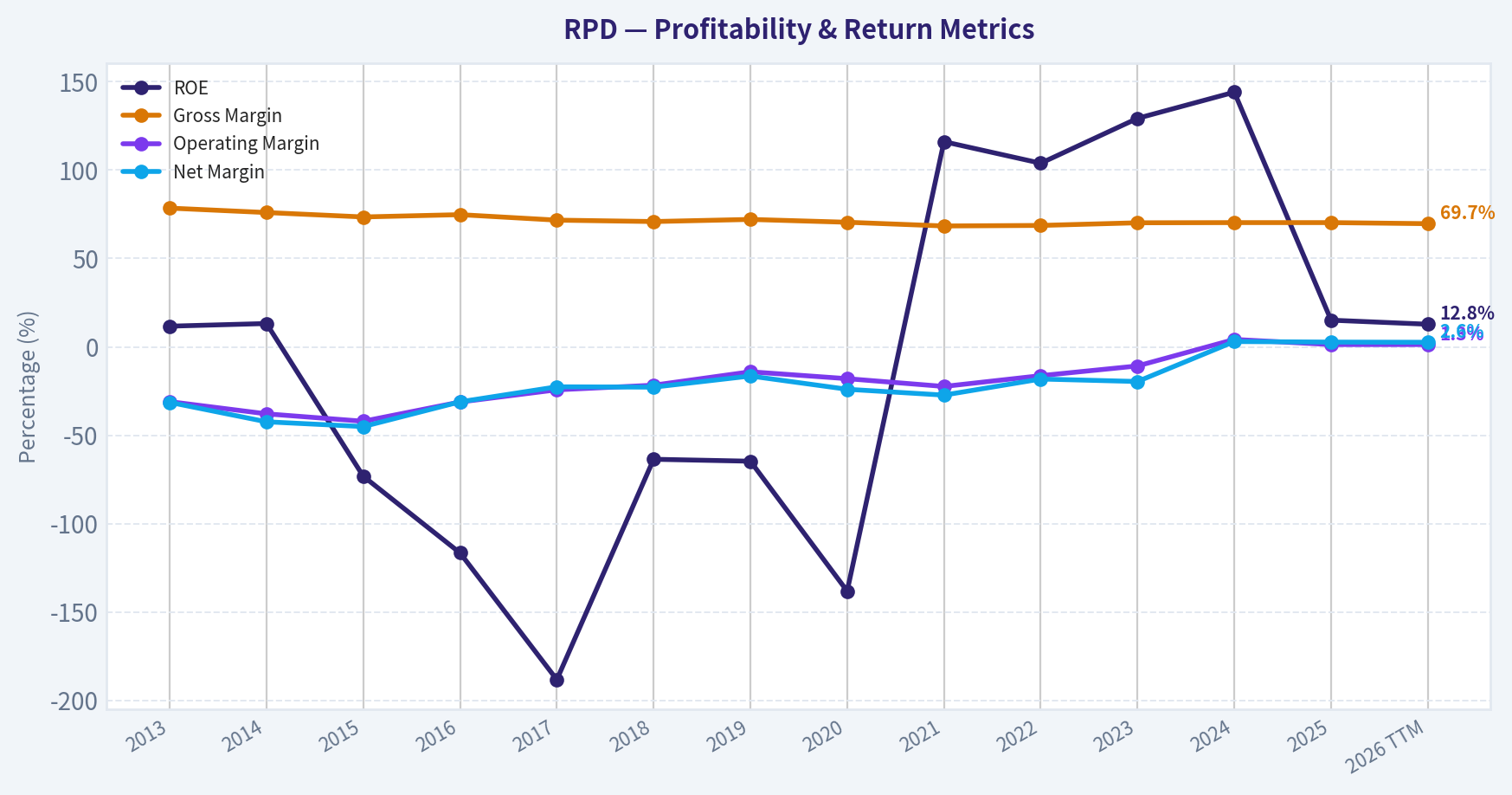 Year Financial Metrics (Profitability)