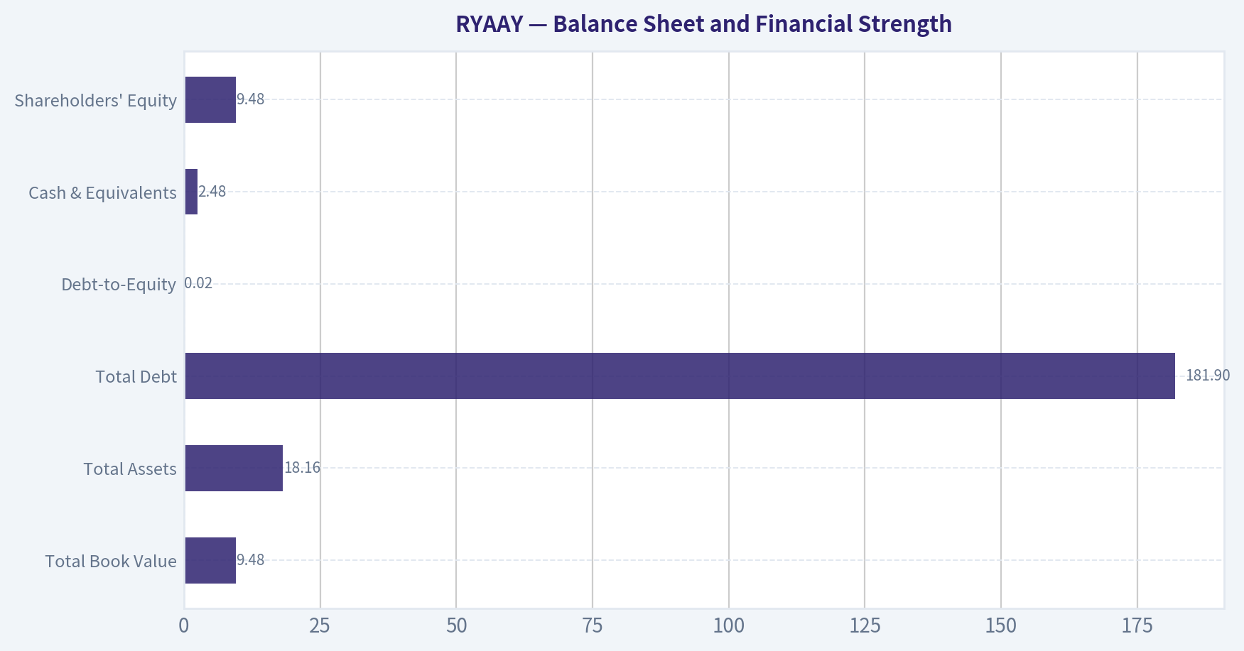 Balance Sheet and Financial Strength