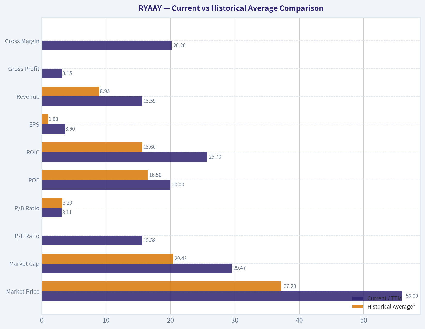 Current vs Historical Average Comparison
