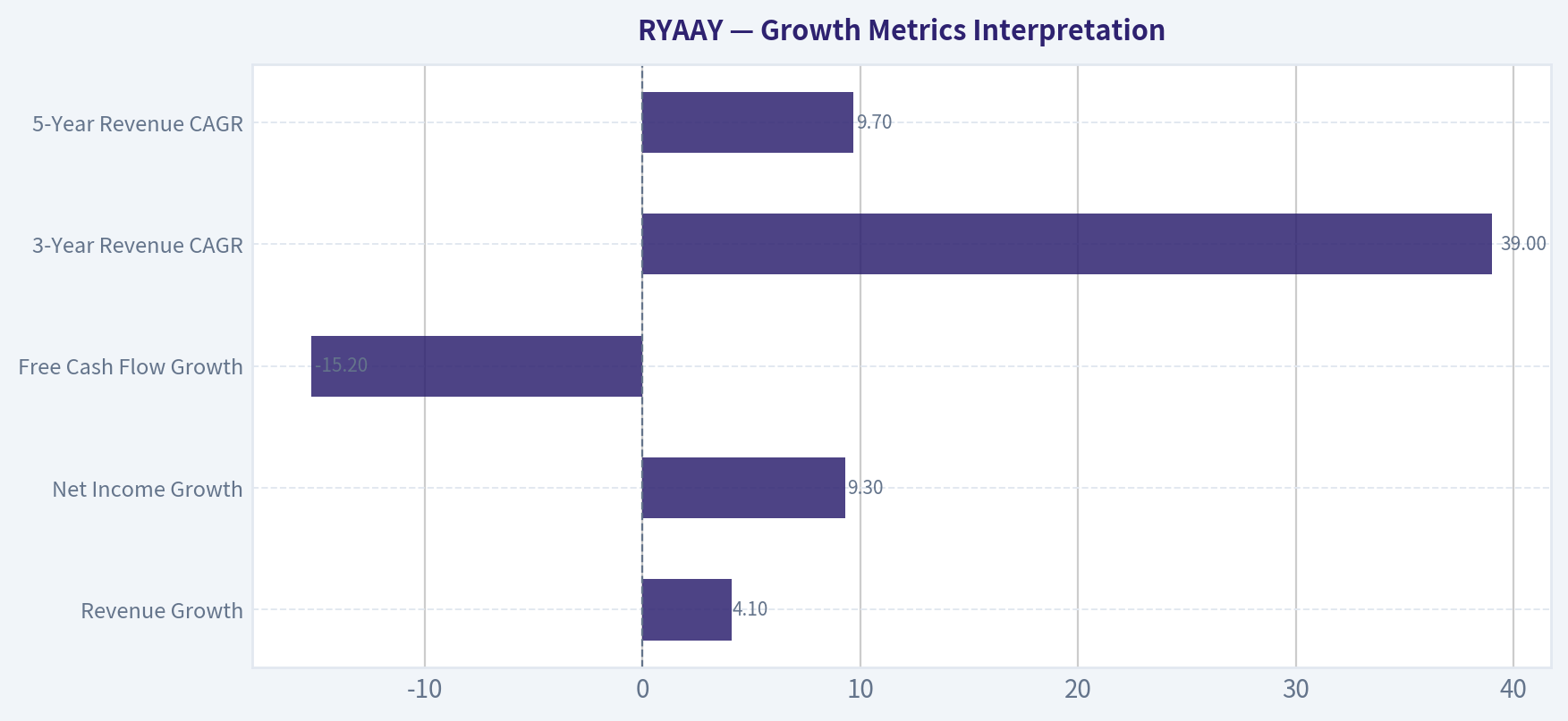 Growth Metrics Interpretation