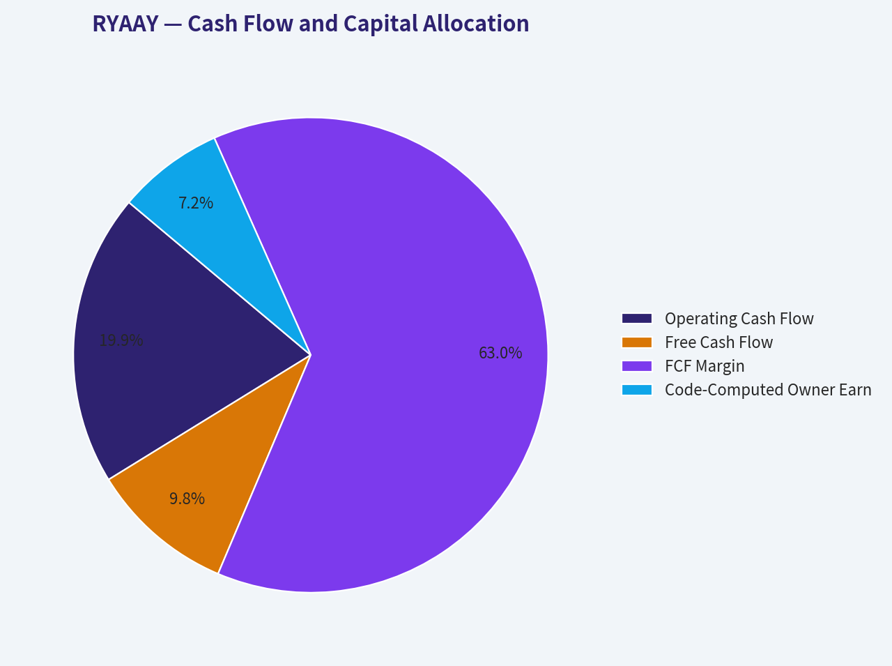 Cash Flow and Capital Allocation