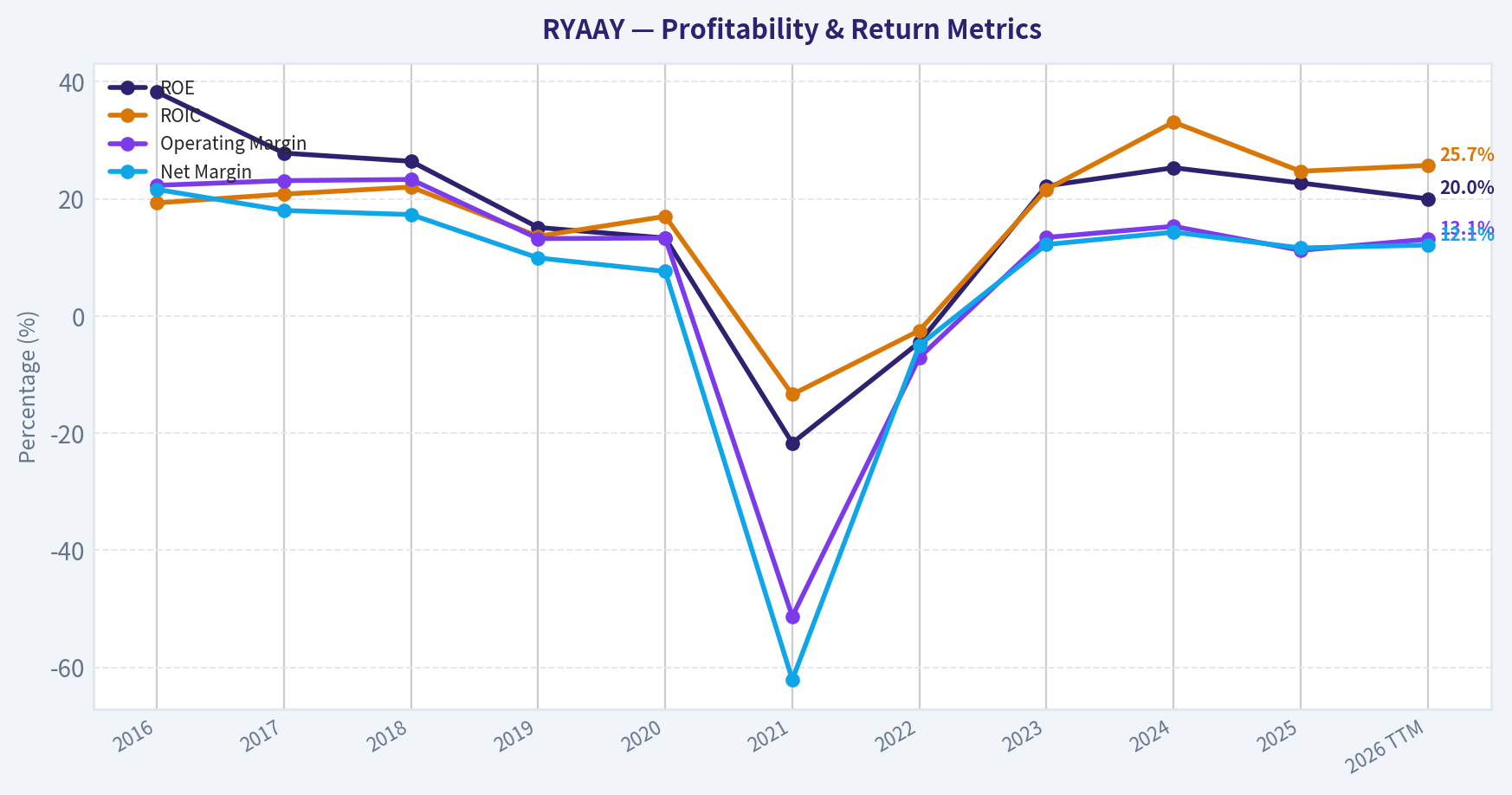 Year Financial Metrics (Profitability)