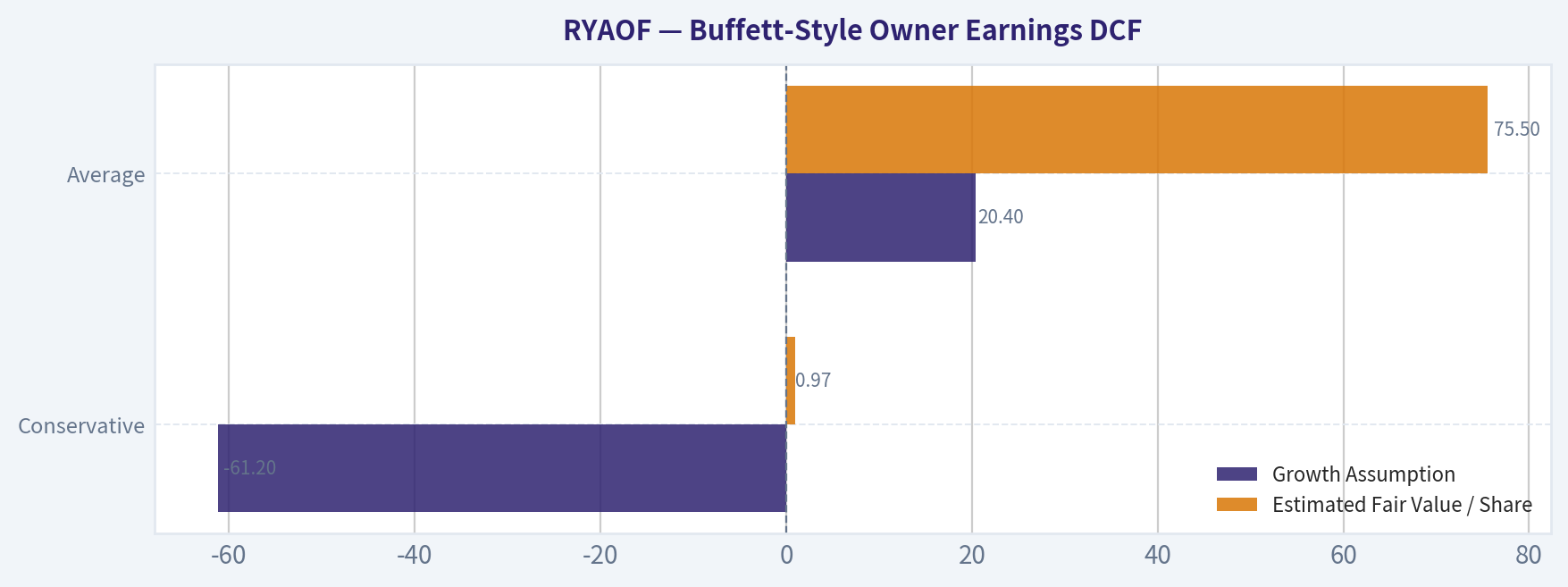 Buffett-Style Owner Earnings DCF
