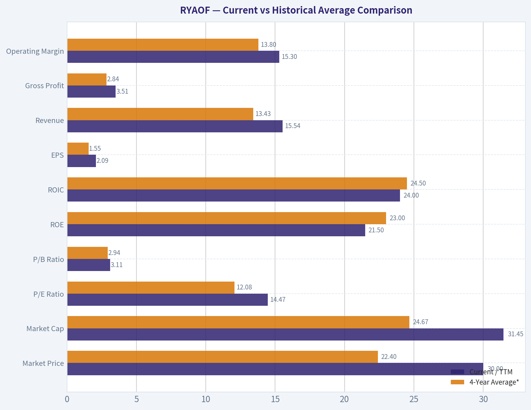 Current vs Historical Average Comparison