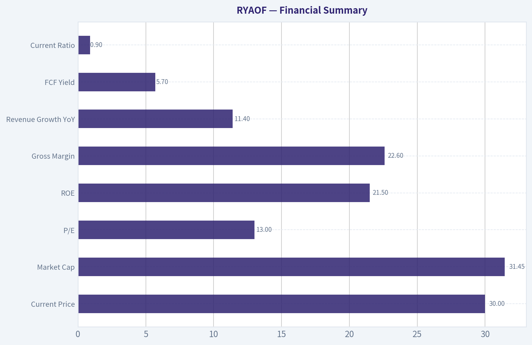 Financial Summary