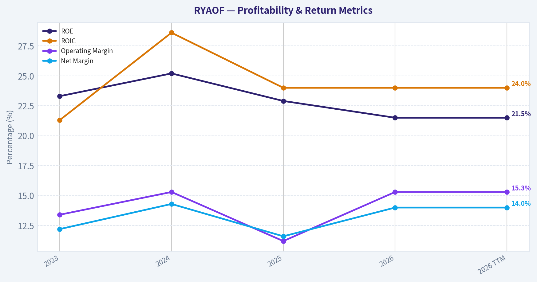 Year Financial Metrics (Profitability)