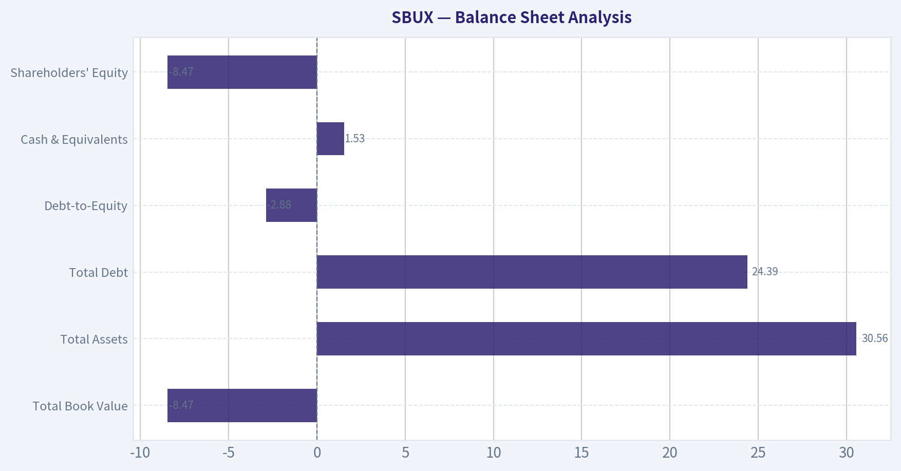 Balance Sheet Analysis