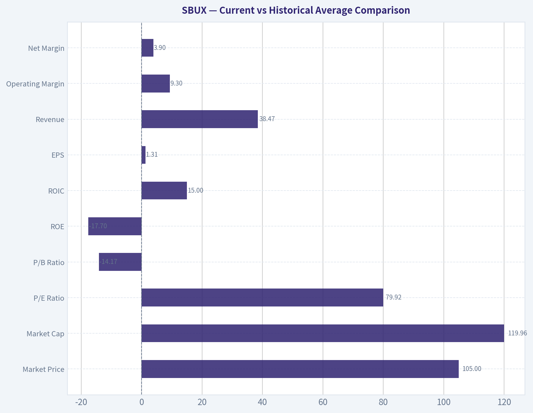 Current vs Historical Average Comparison