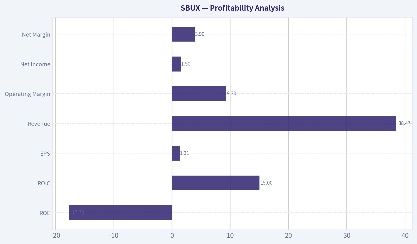 Profitability Analysis