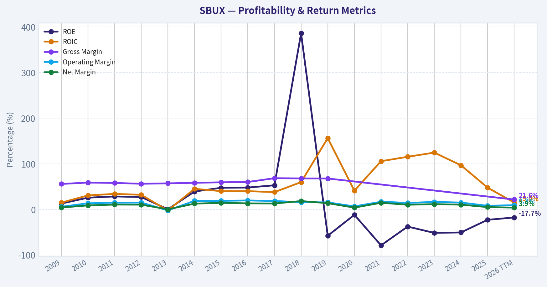 Year Financial Metrics (Profitability)