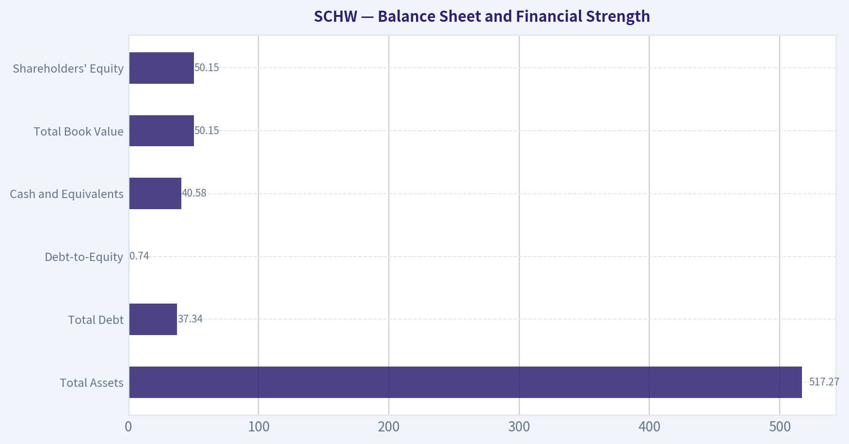 Balance Sheet and Financial Strength