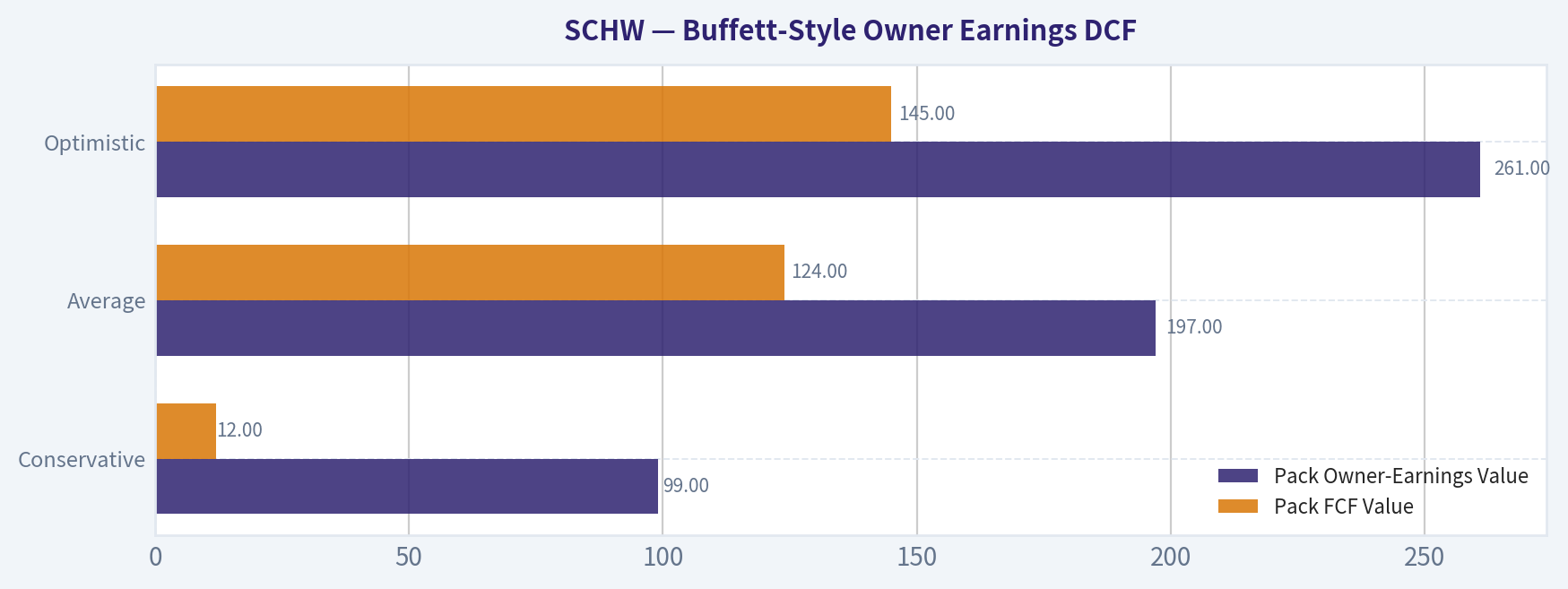 Buffett-Style Owner Earnings DCF