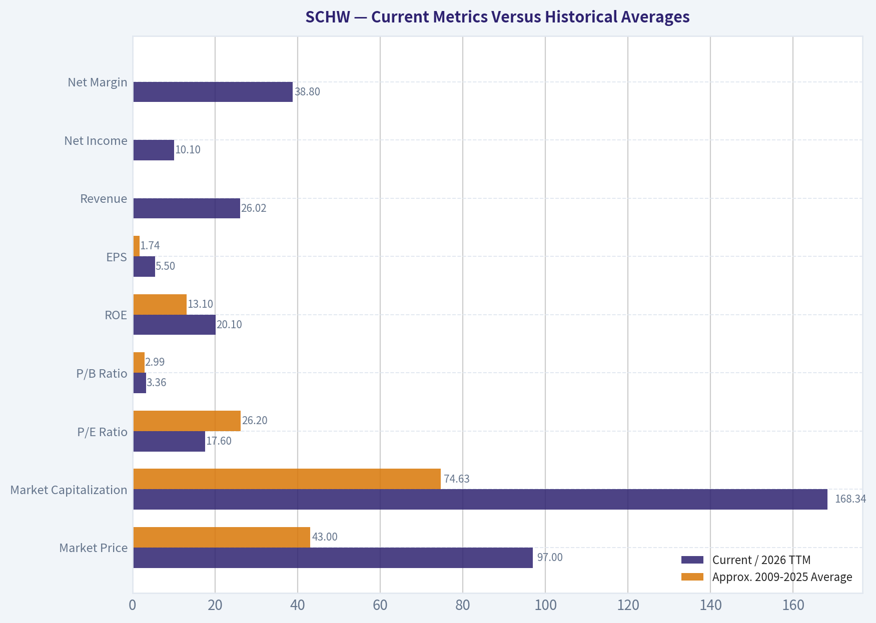 Current Metrics Versus Historical Averages