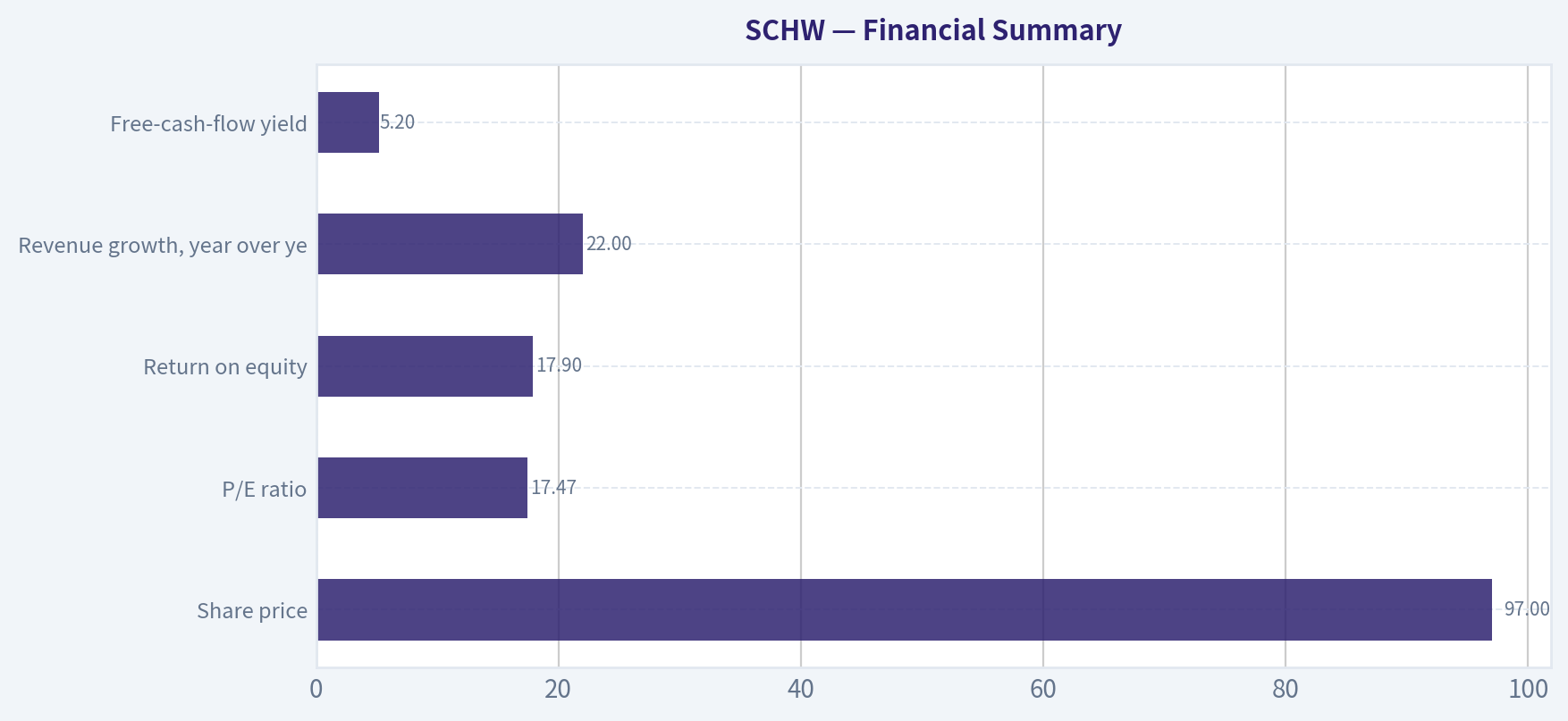 Financial Summary
