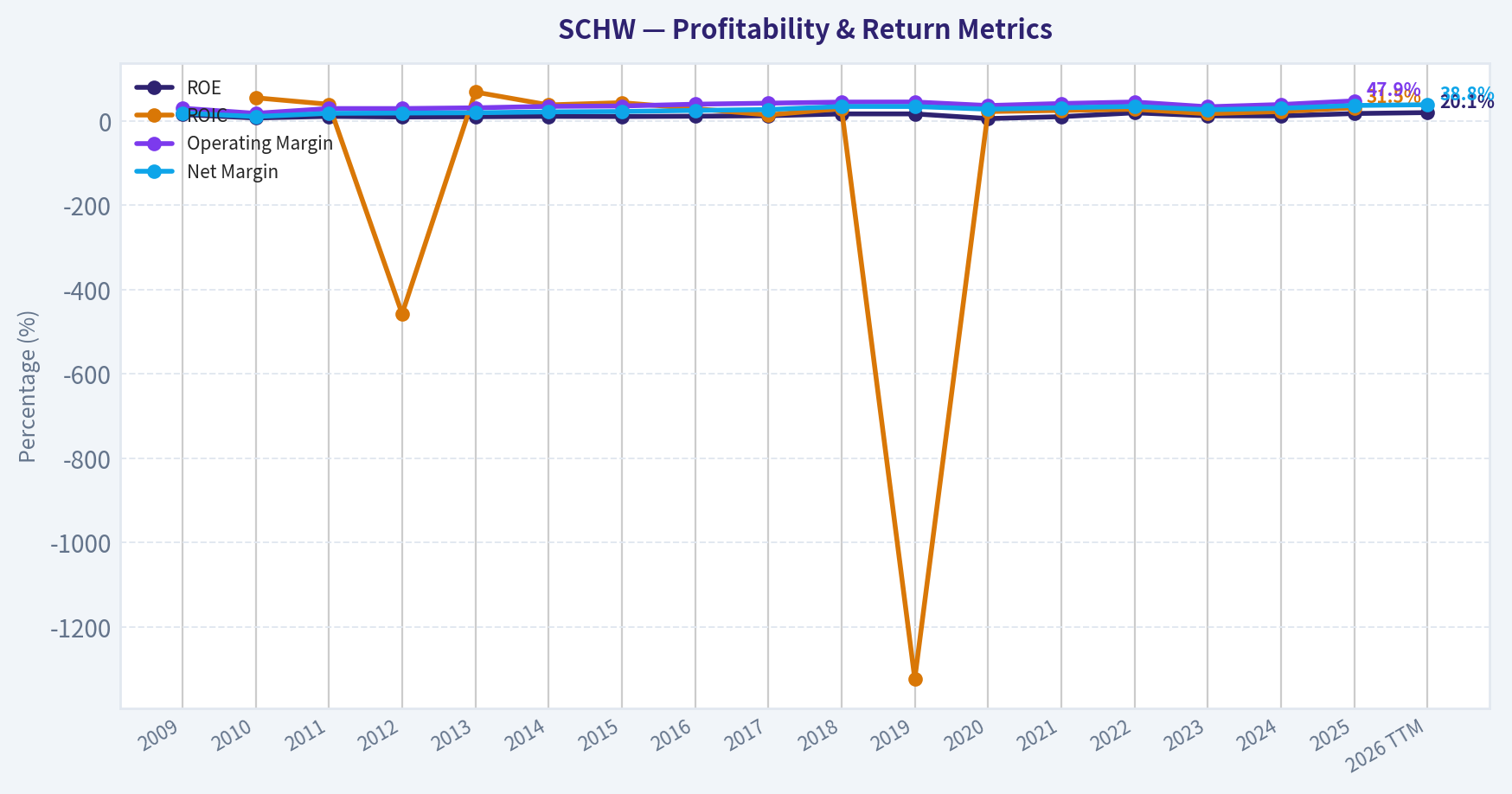 Year Financial Metrics (Profitability)
