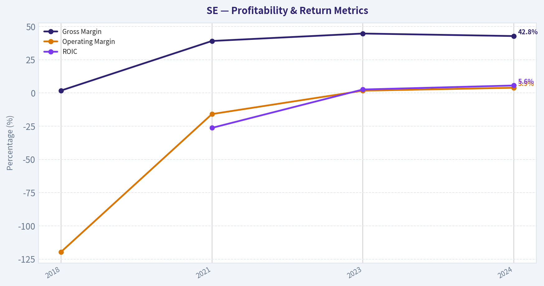 Profitability Metrics
