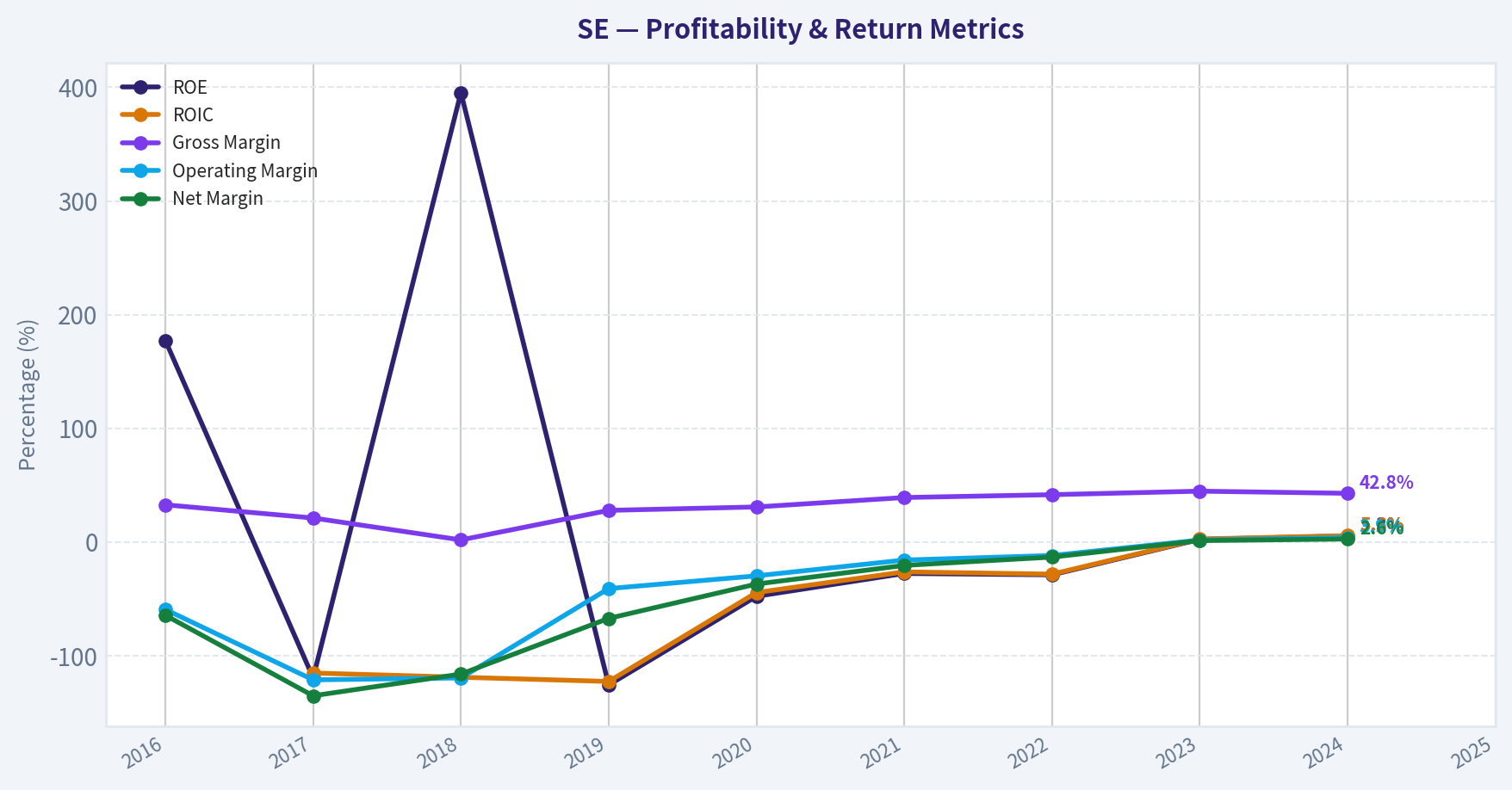 Year Financial Metrics (Profitability)