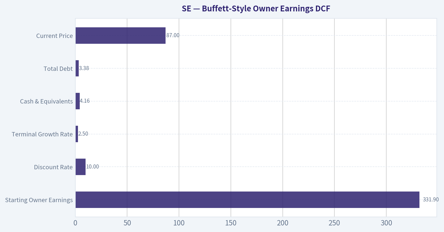 Buffett-Style Owner Earnings DCF