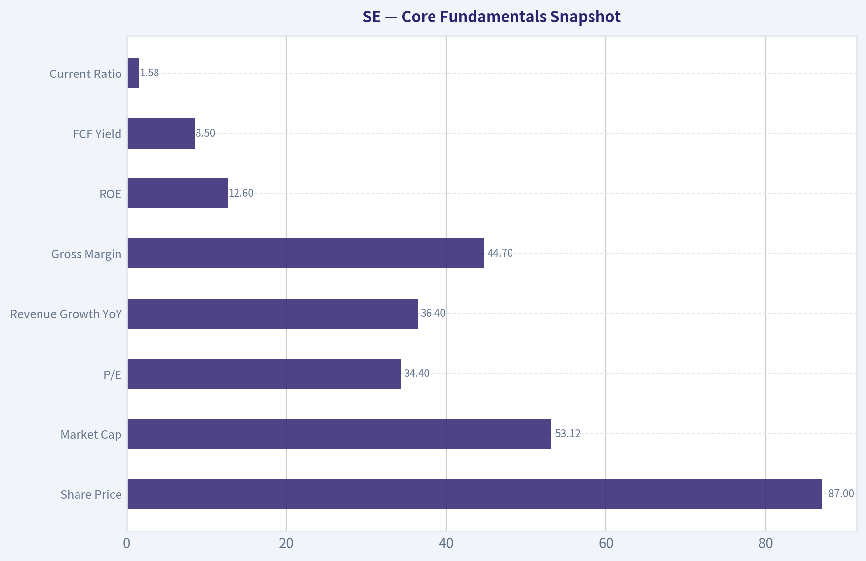 Core Fundamentals Snapshot