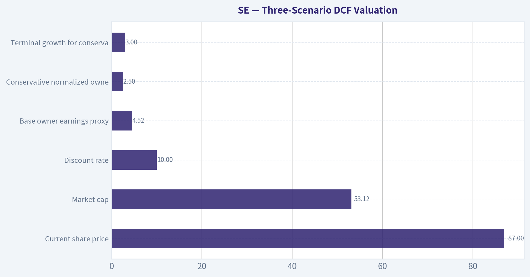 Three-Scenario DCF Valuation