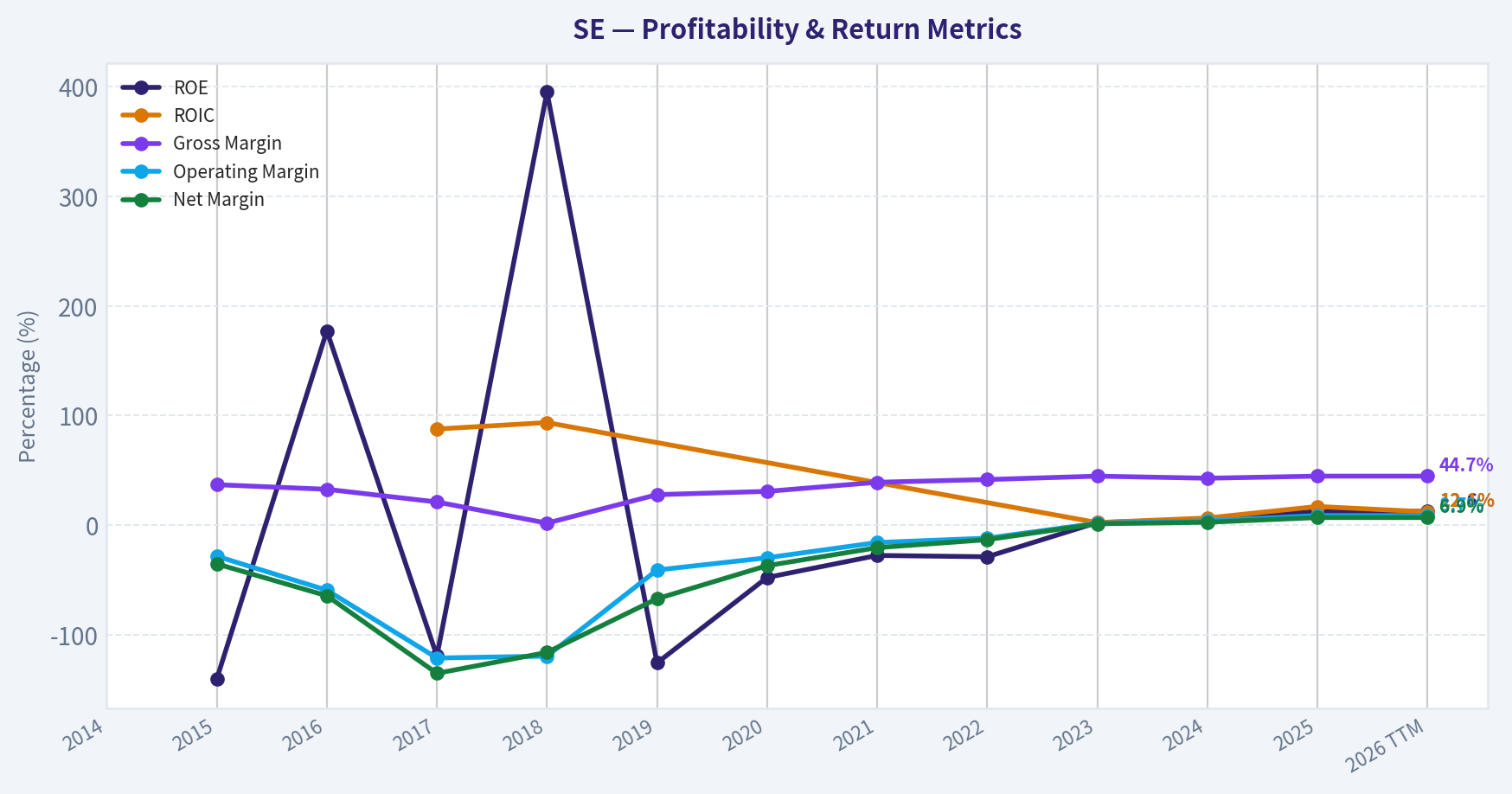 Year Financial Metrics (Profitability)