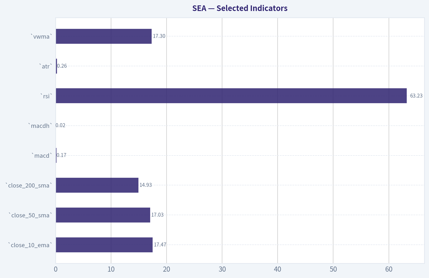 Selected Indicators