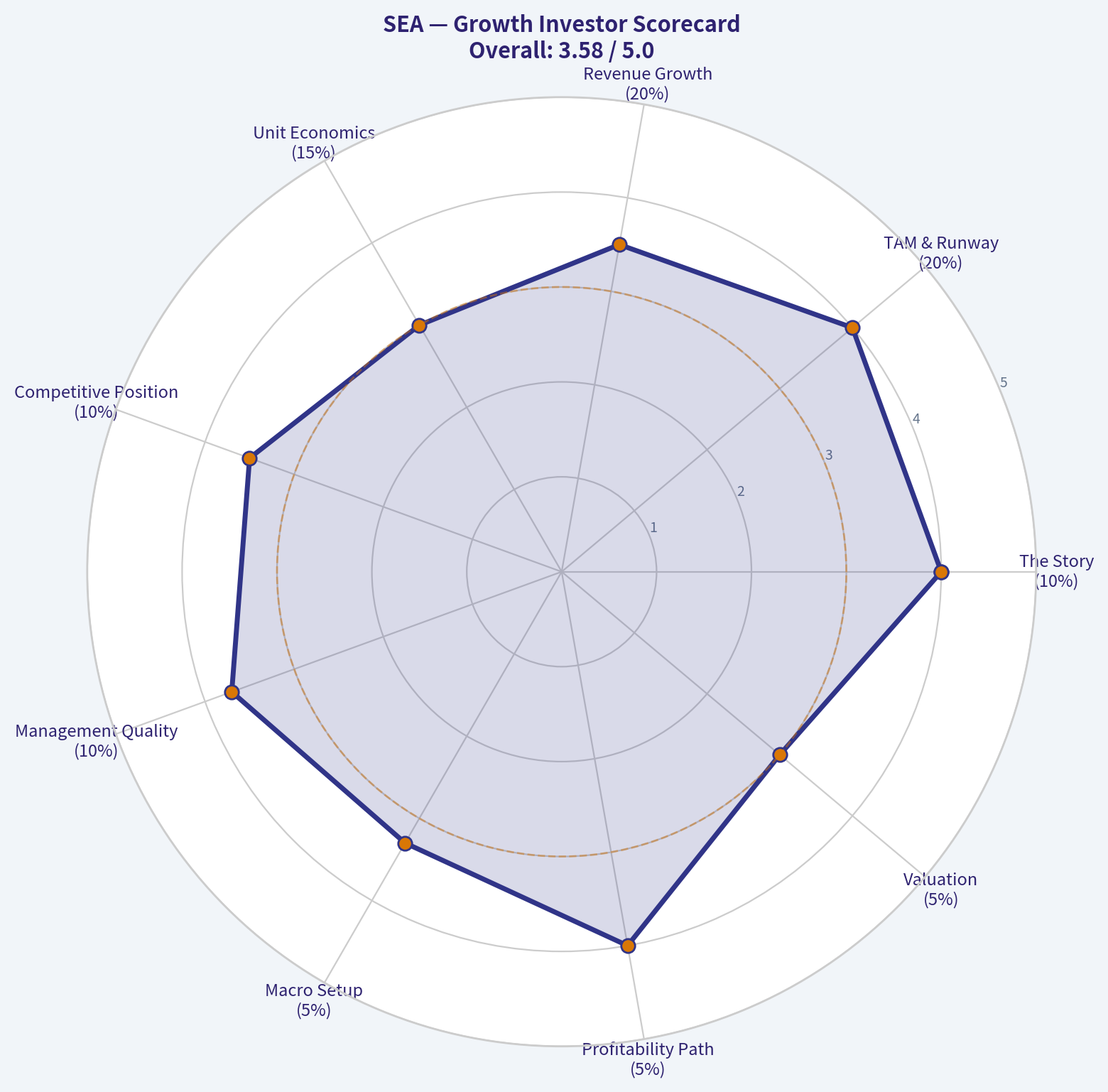 Growth Investor Scorecard