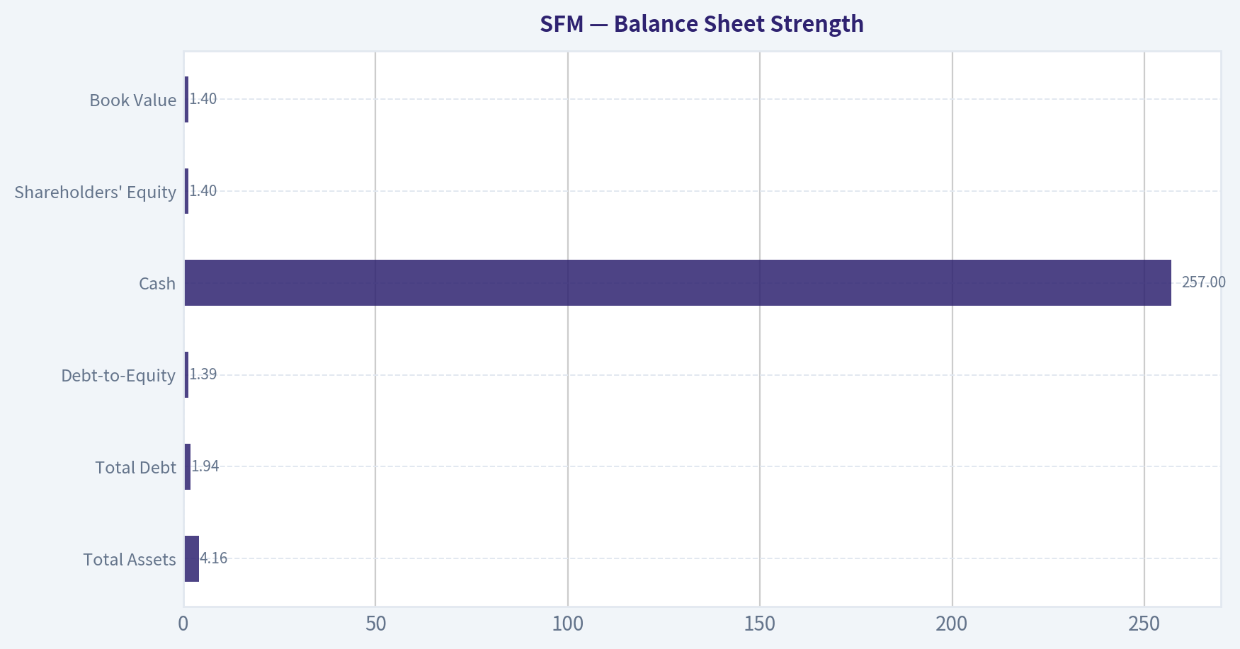 Balance Sheet Strength