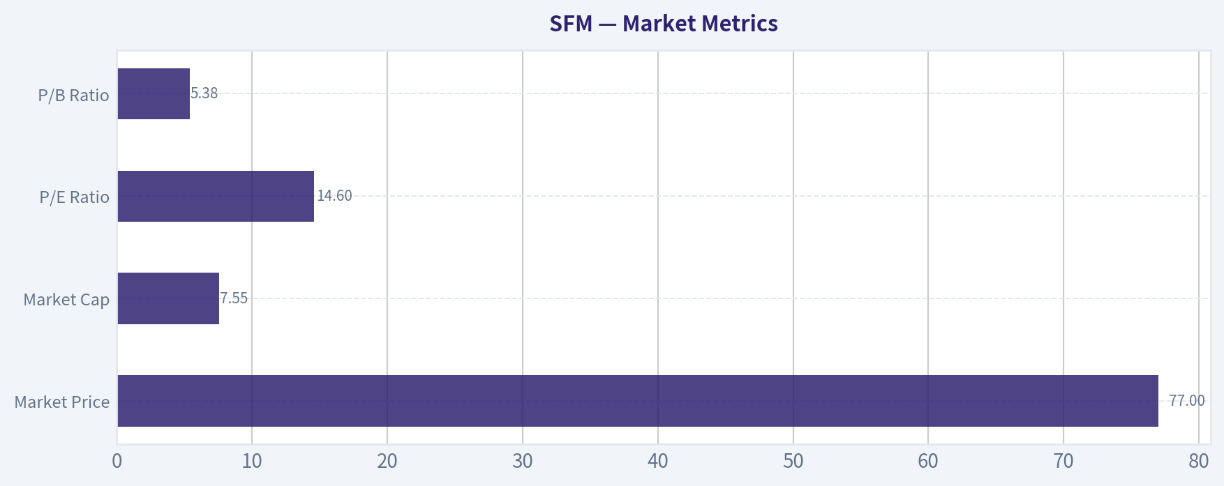 Market Metrics