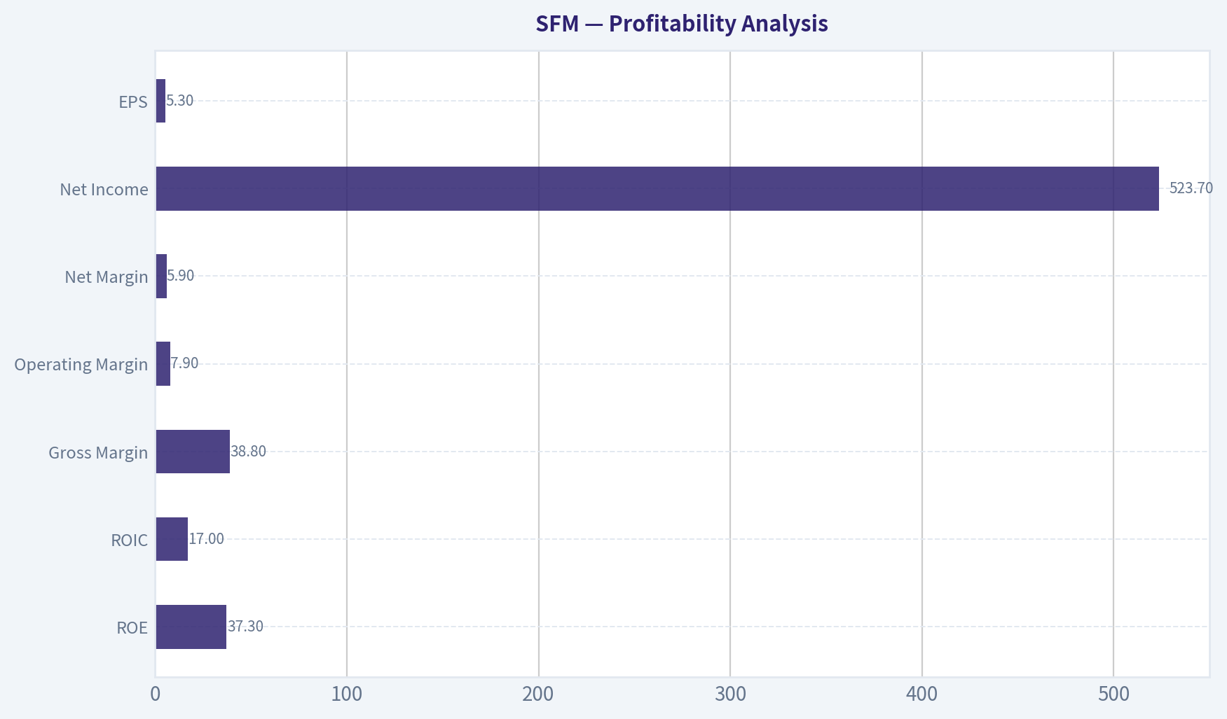 Profitability Analysis