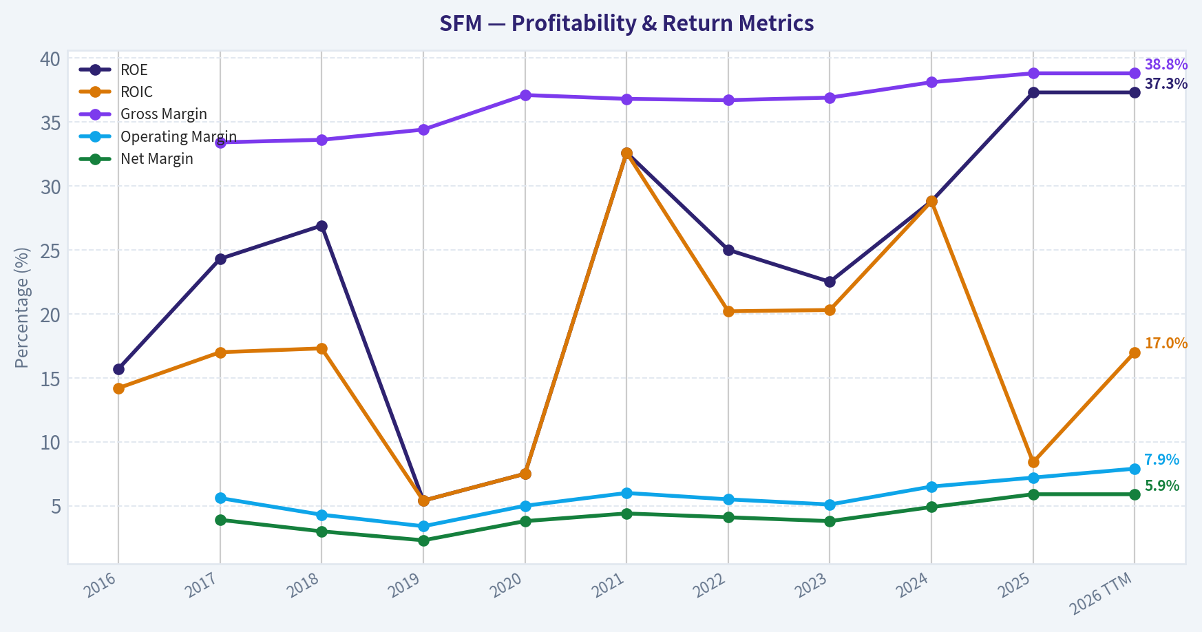 Year Financial Metrics (Profitability)