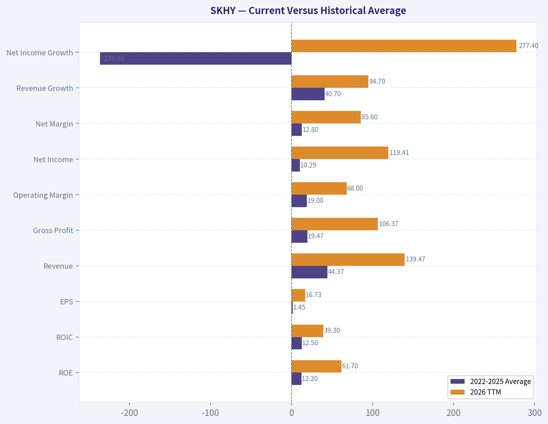 Current Versus Historical Average