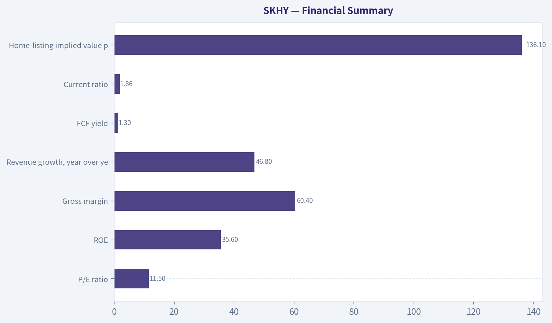 Financial Summary